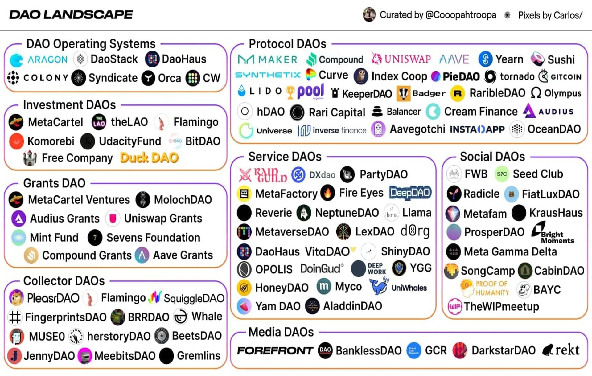 Diversity of DAOs